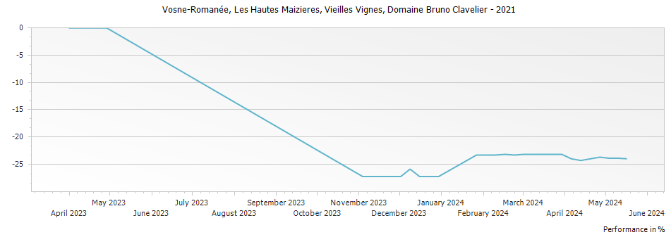 Graph for Domaine Bruno Clavelier Vosne-Romanee Les Hautes Maizieres Vieilles Vignes – 2021