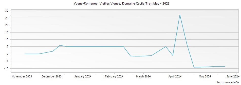 Graph for Domaine Cecile Tremblay Vosne-Romanee Vieilles Vignes – 2021