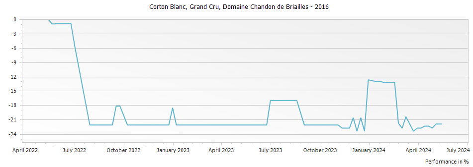 Graph for Domaine Chandon de Briailles Corton Blanc Grand Cru – 2016