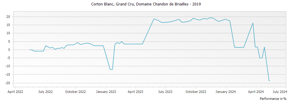 Graph for Domaine Chandon de Briailles Corton Blanc Grand Cru – 2019
