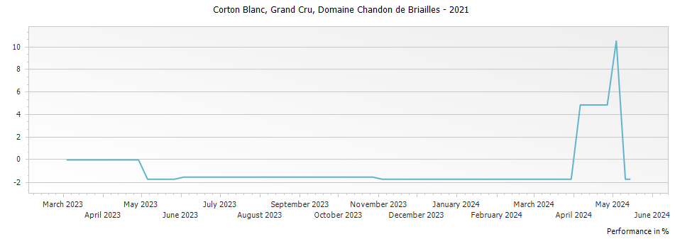 Graph for Domaine Chandon de Briailles Corton Blanc Grand Cru – 2021