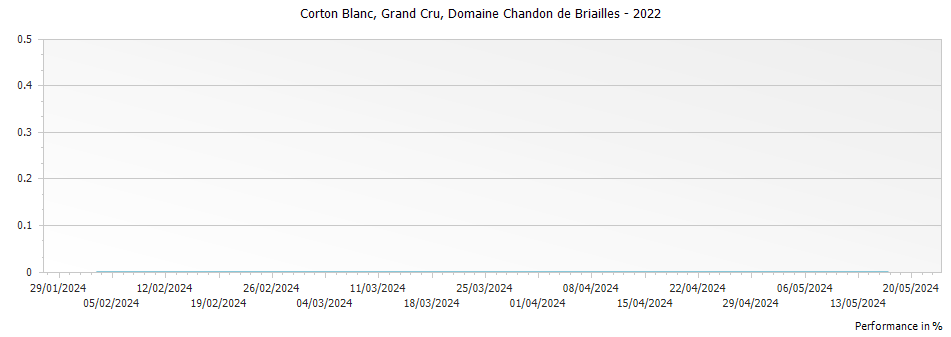Graph for Domaine Chandon de Briailles Corton Blanc Grand Cru – 2022