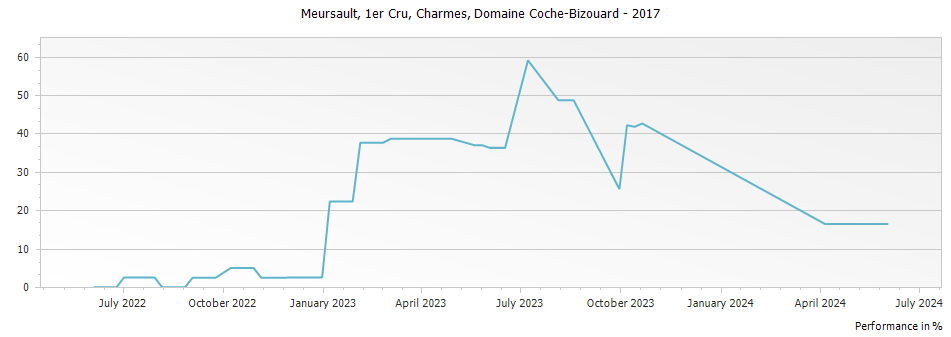 Graph for Domaine Coche-Bizouard Meursault Charmes Premier Cru – 2017