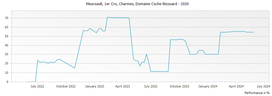 Graph for Domaine Coche-Bizouard Meursault Charmes Premier Cru – 2020
