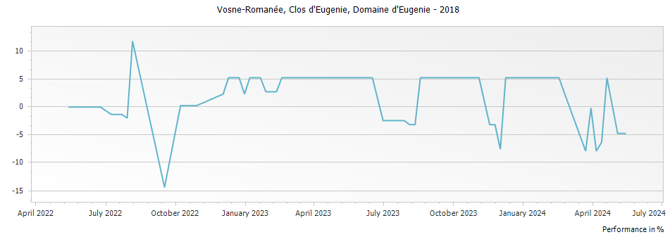 Graph for Domaine d