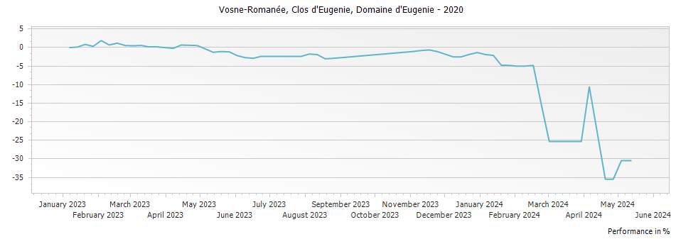 Graph for Domaine d