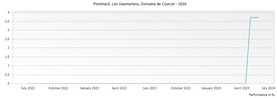 Graph for Domaine de Courcel Pommard Les Vaumuriens – 2020