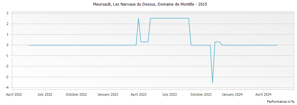 Graph for Domaine de Montille Meursault Les Narvaux du Dessus – 2015