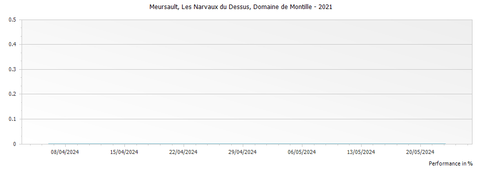 Graph for Domaine de Montille Meursault Les Narvaux du Dessus – 2021