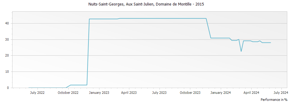 Graph for Domaine de Montille Nuits-Saint-Georges Aux Saints Juliens – 2015