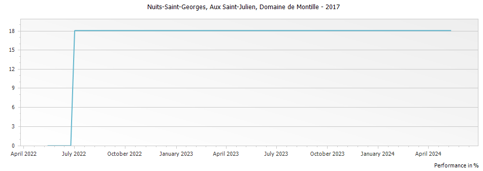 Graph for Domaine de Montille Nuits-Saint-Georges Aux Saints Juliens – 2017