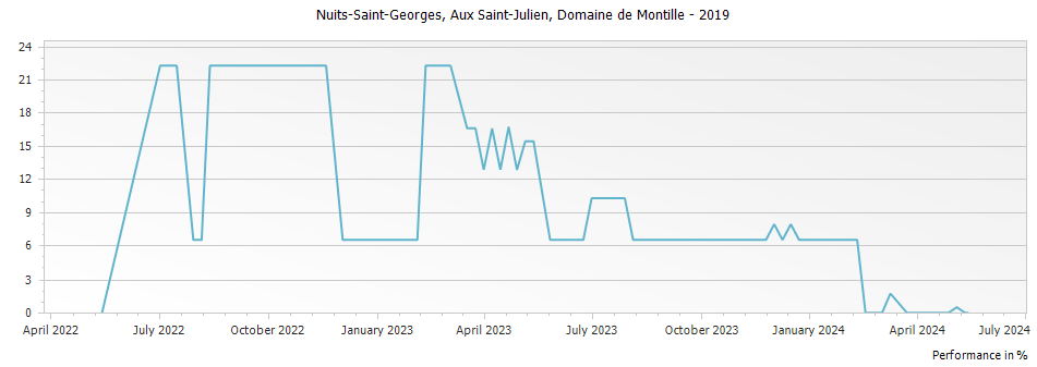 Graph for Domaine de Montille Nuits-Saint-Georges Aux Saints Juliens – 2019