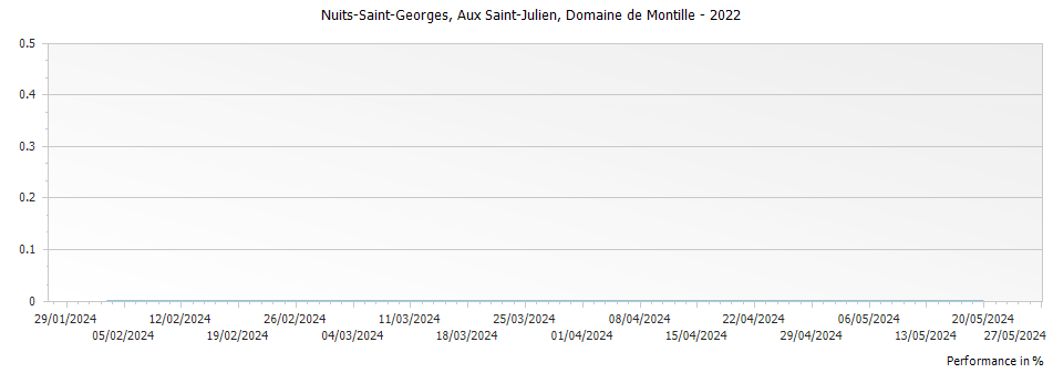 Graph for Domaine de Montille Nuits-Saint-Georges Aux Saints Juliens – 2022