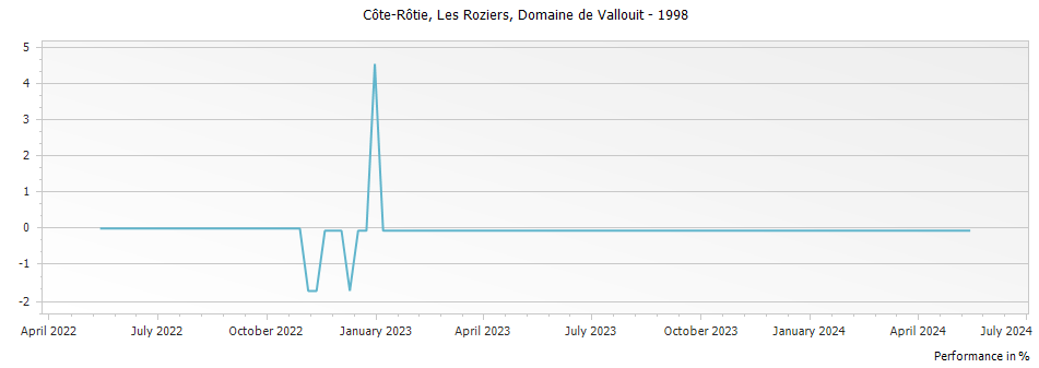 Graph for Domaine de Vallouit Les Roziers Cote Rotie – 1998