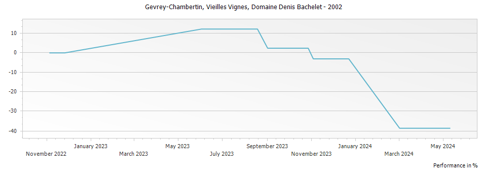 Graph for Domaine Denis Bachelet Gevrey-Chambertin Vieilles Vignes – 2002