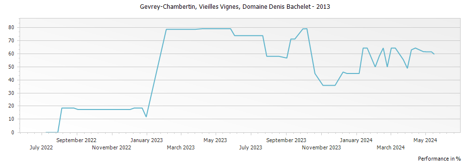 Graph for Domaine Denis Bachelet Gevrey-Chambertin Vieilles Vignes – 2013