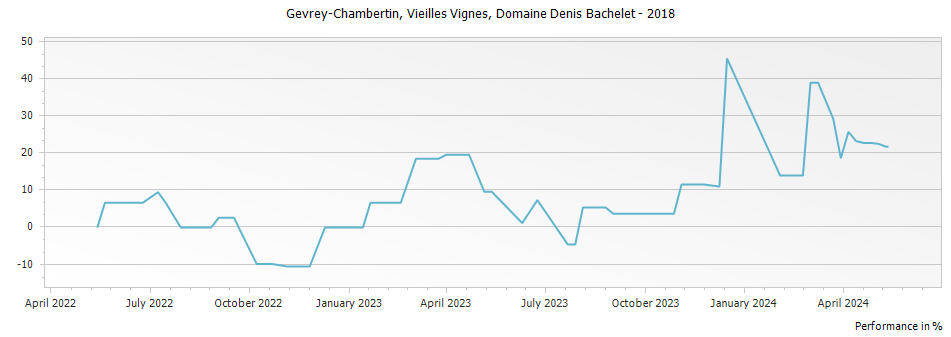 Graph for Domaine Denis Bachelet Gevrey-Chambertin Vieilles Vignes – 2018