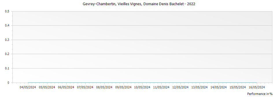 Graph for Domaine Denis Bachelet Gevrey-Chambertin Vieilles Vignes – 2022