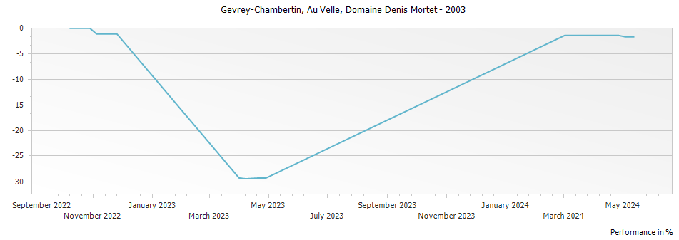 Graph for Domaine Denis Mortet Gevrey-Chambertin Au Velle – 2003