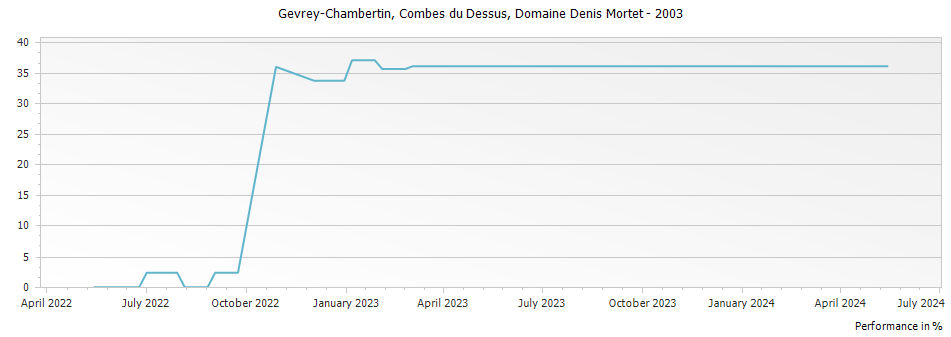 Graph for Domaine Denis Mortet Gevrey-Chambertin Combes du Dessus – 2003