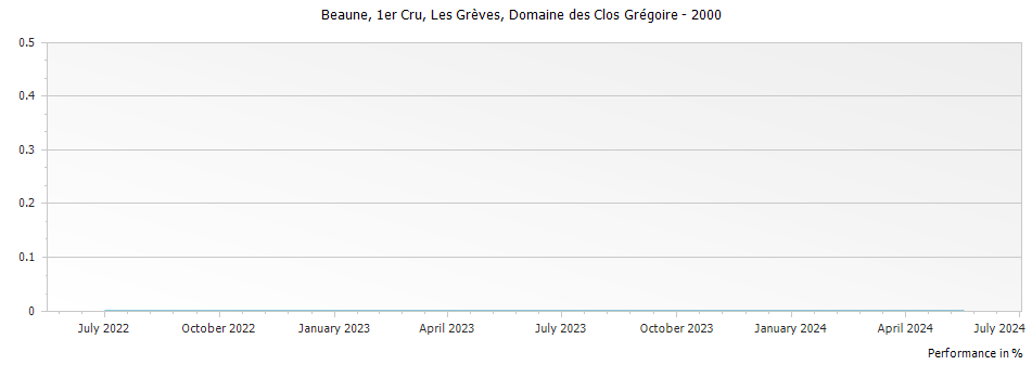 Graph for Domaine des Clos Gregoire Beaune Les Greves Premier Cru – 2000