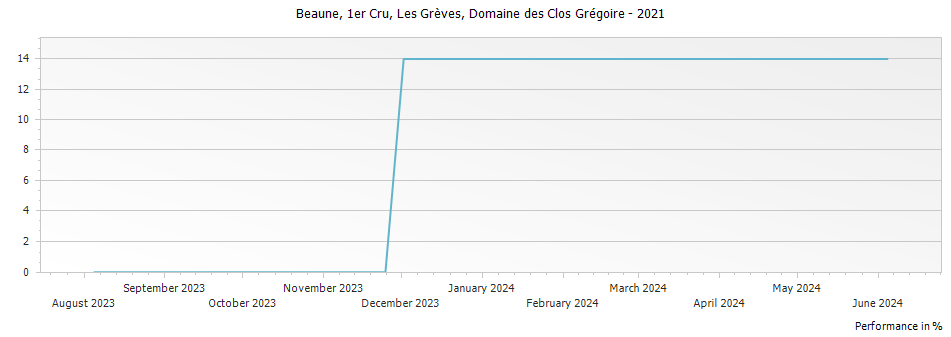 Graph for Domaine des Clos Gregoire Beaune Les Greves Premier Cru – 2021