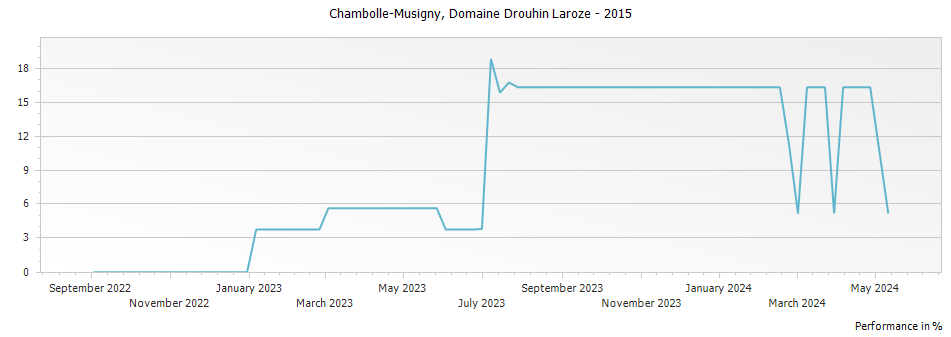 Graph for Domaine Drouhin-Laroze Chambolle-Musigny – 2015