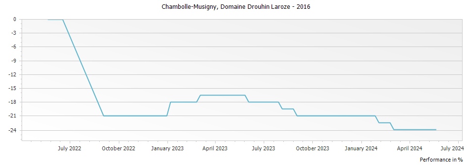 Graph for Domaine Drouhin-Laroze Chambolle-Musigny – 2016