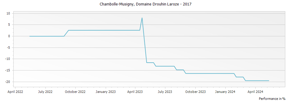 Graph for Domaine Drouhin-Laroze Chambolle-Musigny – 2017