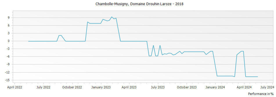 Graph for Domaine Drouhin-Laroze Chambolle-Musigny – 2018