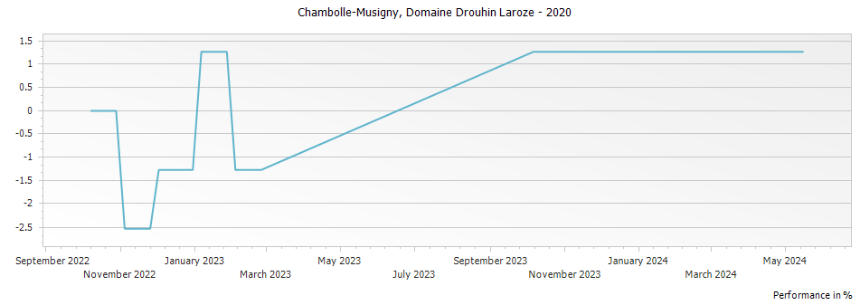Graph for Domaine Drouhin-Laroze Chambolle-Musigny – 2020