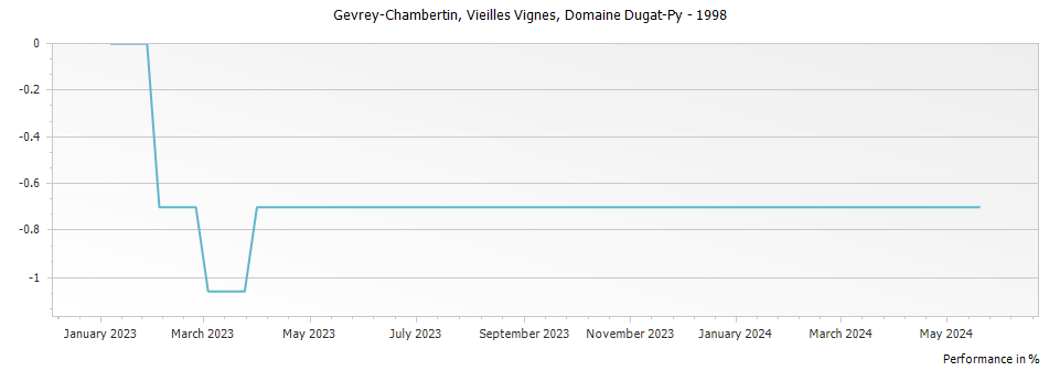 Graph for Domaine Dugat-Py Vieilles Vignes Gevrey-Chambertin – 1998