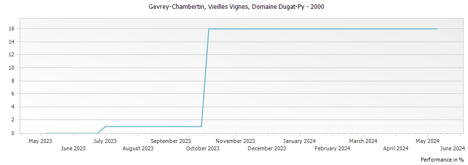 Graph for Domaine Dugat-Py Vieilles Vignes Gevrey-Chambertin – 2000