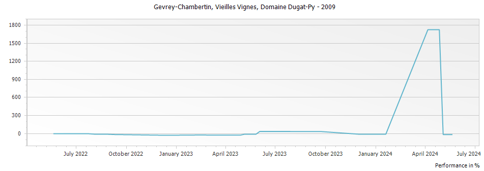 Graph for Domaine Dugat-Py Vieilles Vignes Gevrey-Chambertin – 2009