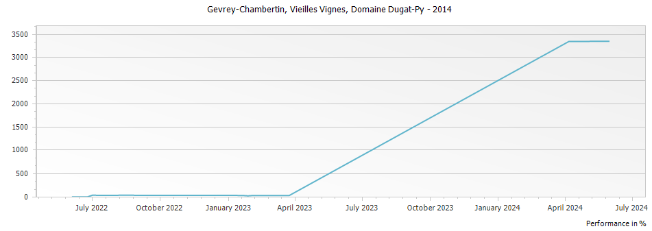 Graph for Domaine Dugat-Py Vieilles Vignes Gevrey-Chambertin – 2014