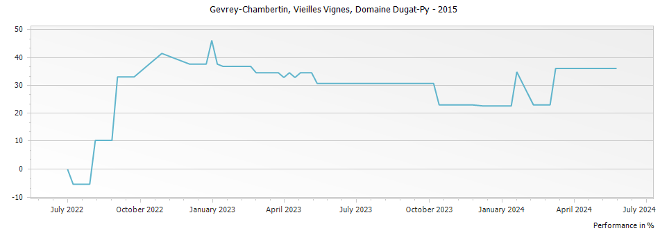 Graph for Domaine Dugat-Py Vieilles Vignes Gevrey-Chambertin – 2015