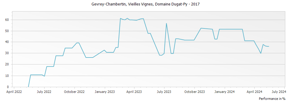 Graph for Domaine Dugat-Py Vieilles Vignes Gevrey-Chambertin – 2017