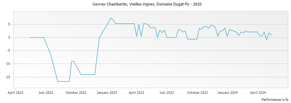 Graph for Domaine Dugat-Py Vieilles Vignes Gevrey-Chambertin – 2020