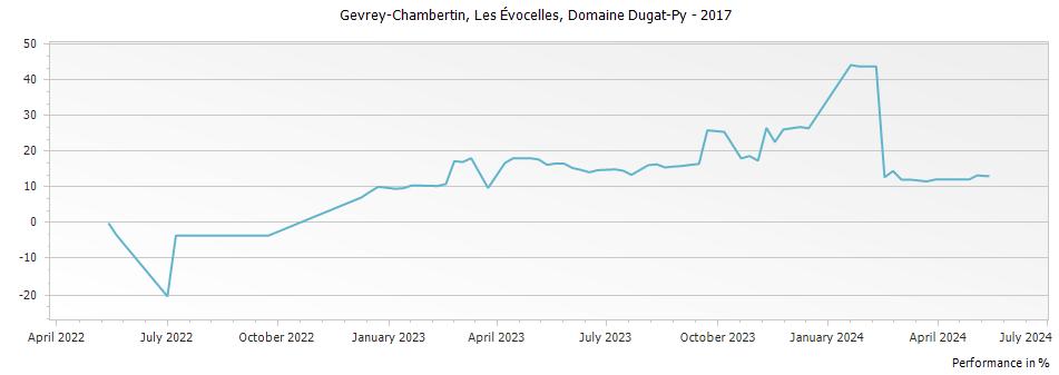 Graph for Domaine Dugat-Py Les Evocelles Gevrey-Chambertin – 2017
