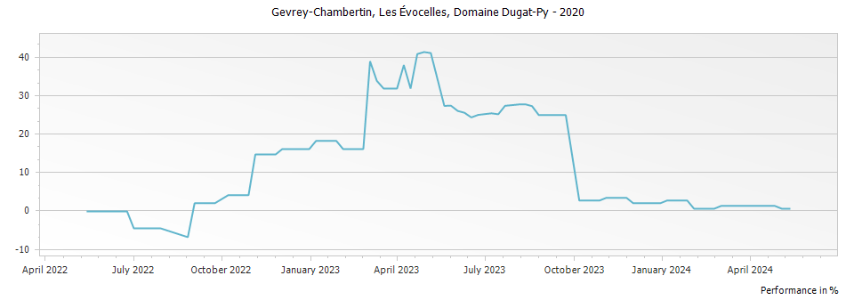 Graph for Domaine Dugat-Py Les Evocelles Gevrey-Chambertin – 2020