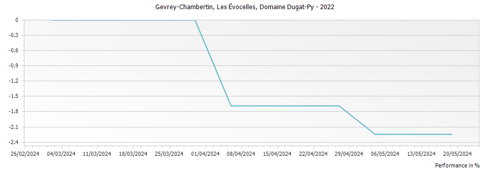 Graph for Domaine Dugat-Py Les Evocelles Gevrey-Chambertin – 2022