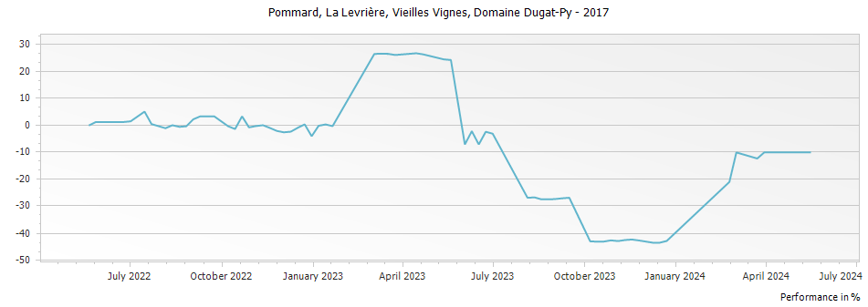 Graph for Domaine Dugat-Py La Levrière Vieilles Vignes Pommard – 2017