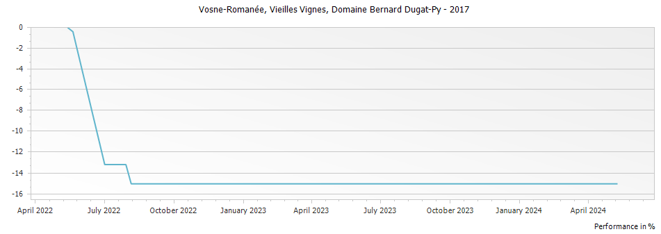 Graph for Domaine Dugat-Py Vieilles Vignes Vosne-Romanee – 2017