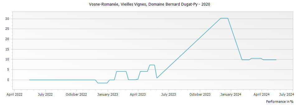 Graph for Domaine Dugat-Py Vieilles Vignes Vosne-Romanee – 2020