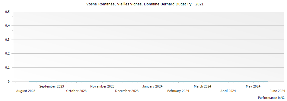Graph for Domaine Dugat-Py Vieilles Vignes Vosne-Romanee – 2021