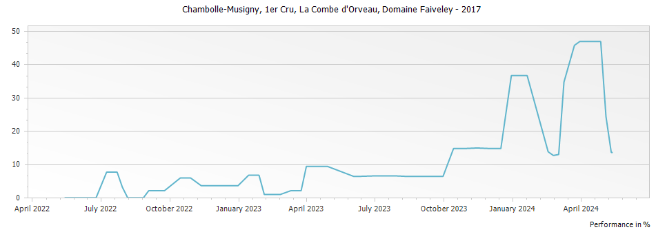 Graph for Domaine Faiveley Chambolle-Musigny La Combe d Orveau Premier Cru – 2017