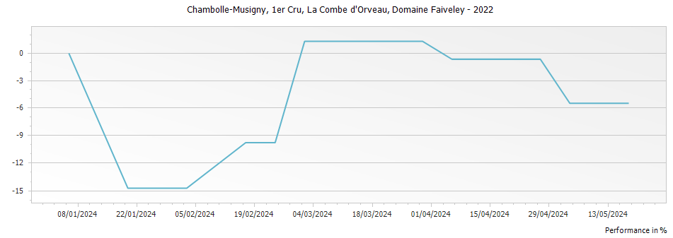 Graph for Domaine Faiveley Chambolle-Musigny La Combe d Orveau Premier Cru – 2022