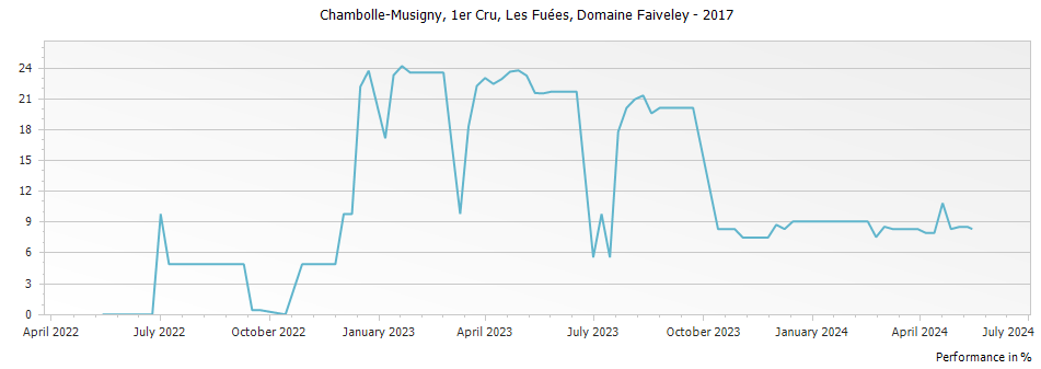 Graph for Domaine Faiveley Chambolle-Musigny Les Fuees Premier Cru – 2017