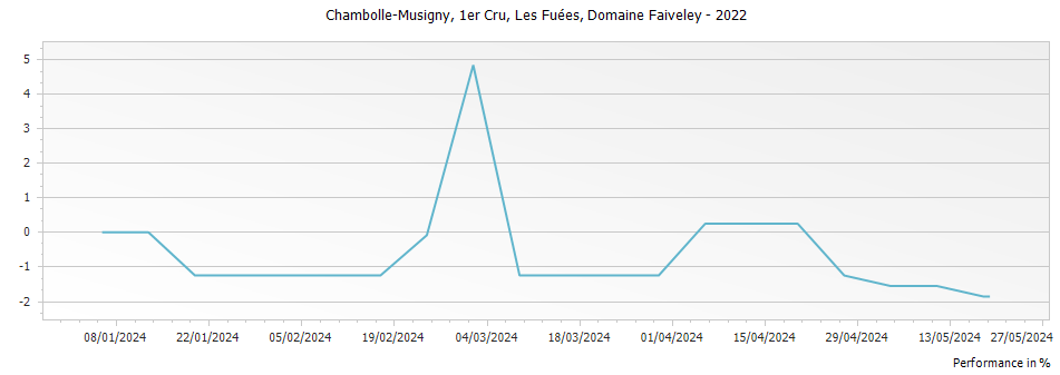 Graph for Domaine Faiveley Chambolle-Musigny Les Fuees Premier Cru – 2022