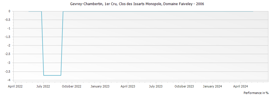 Graph for Domaine Faiveley Gevrey-Chambertin Clos des Issarts Monopole Premier Cru – 2006